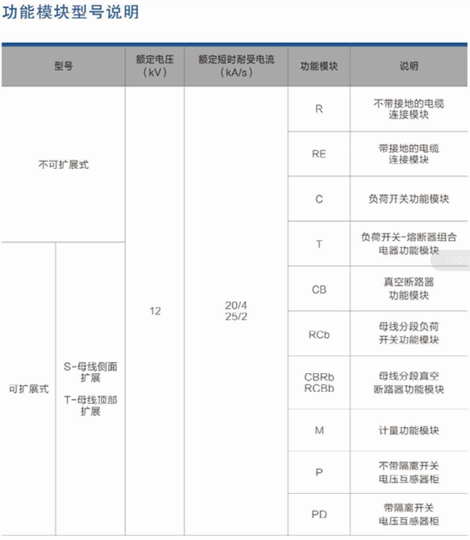 功能模块型号说明